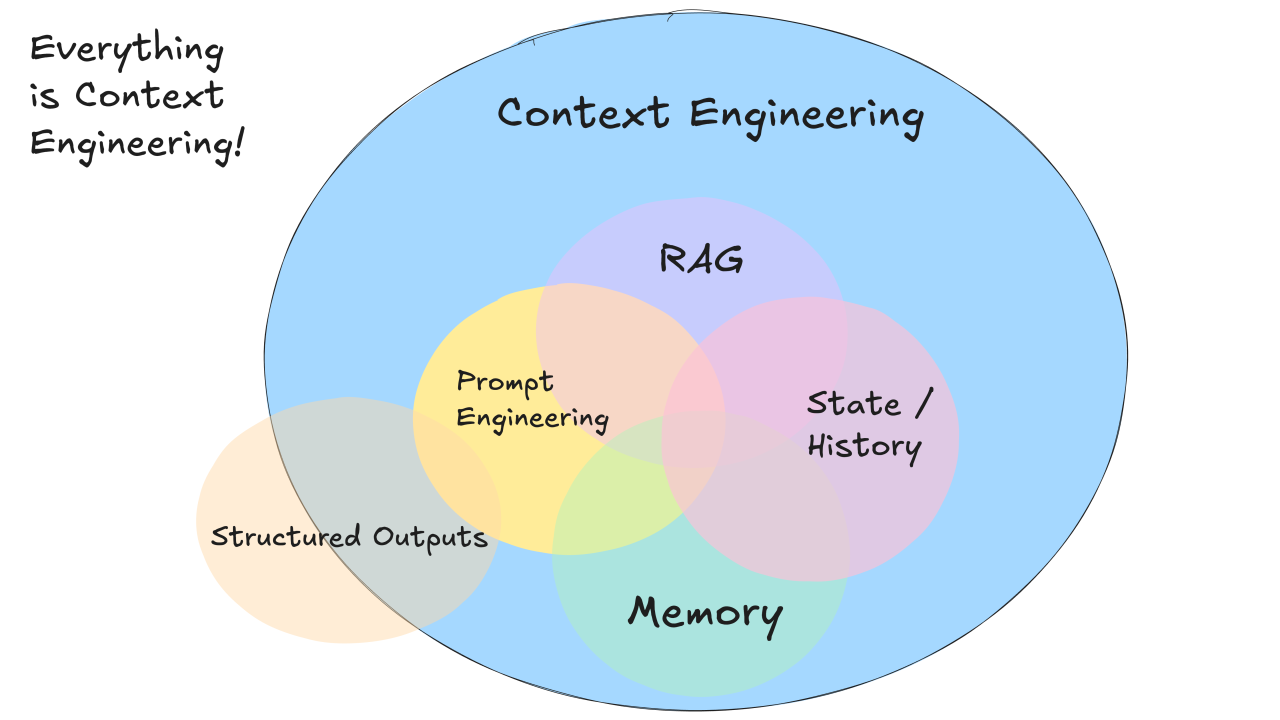 Context Engineering